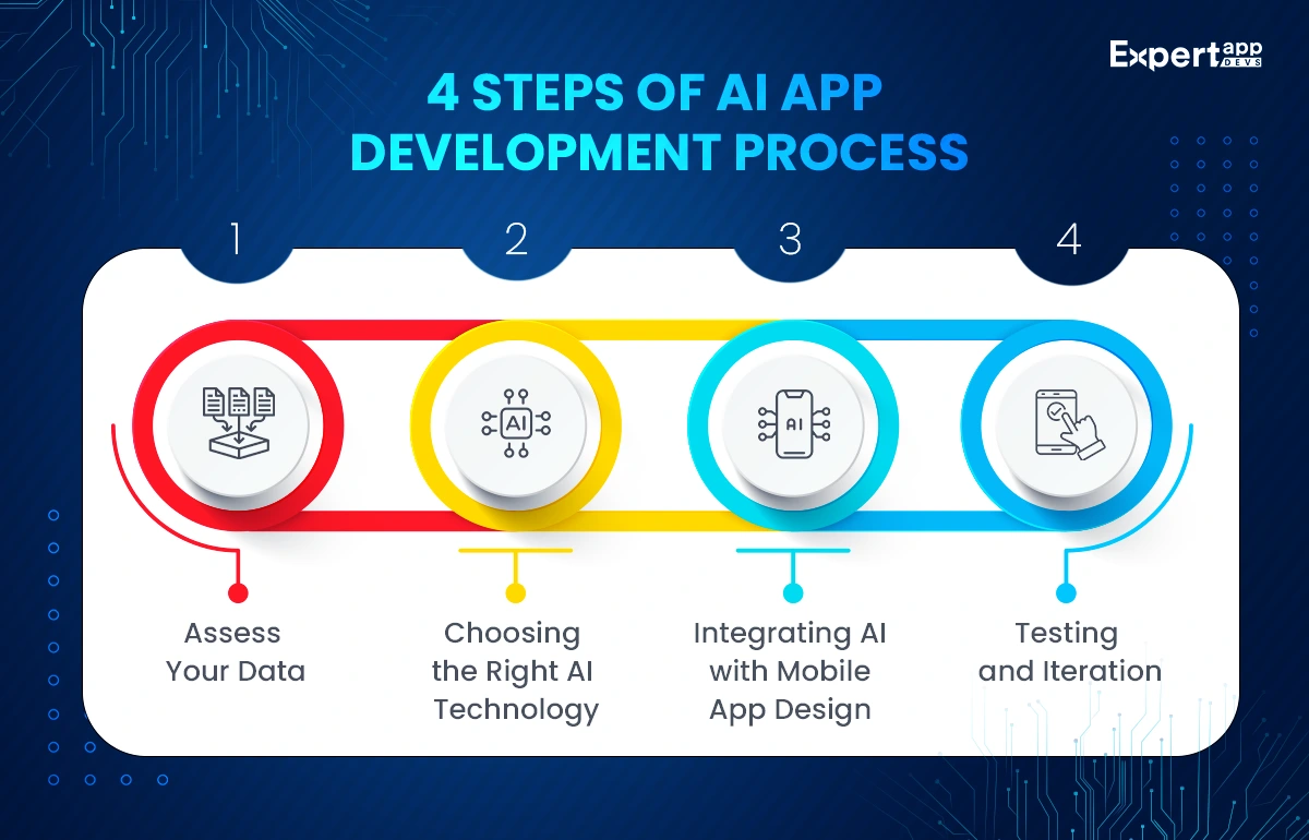 4 Steps of AI App Development Process