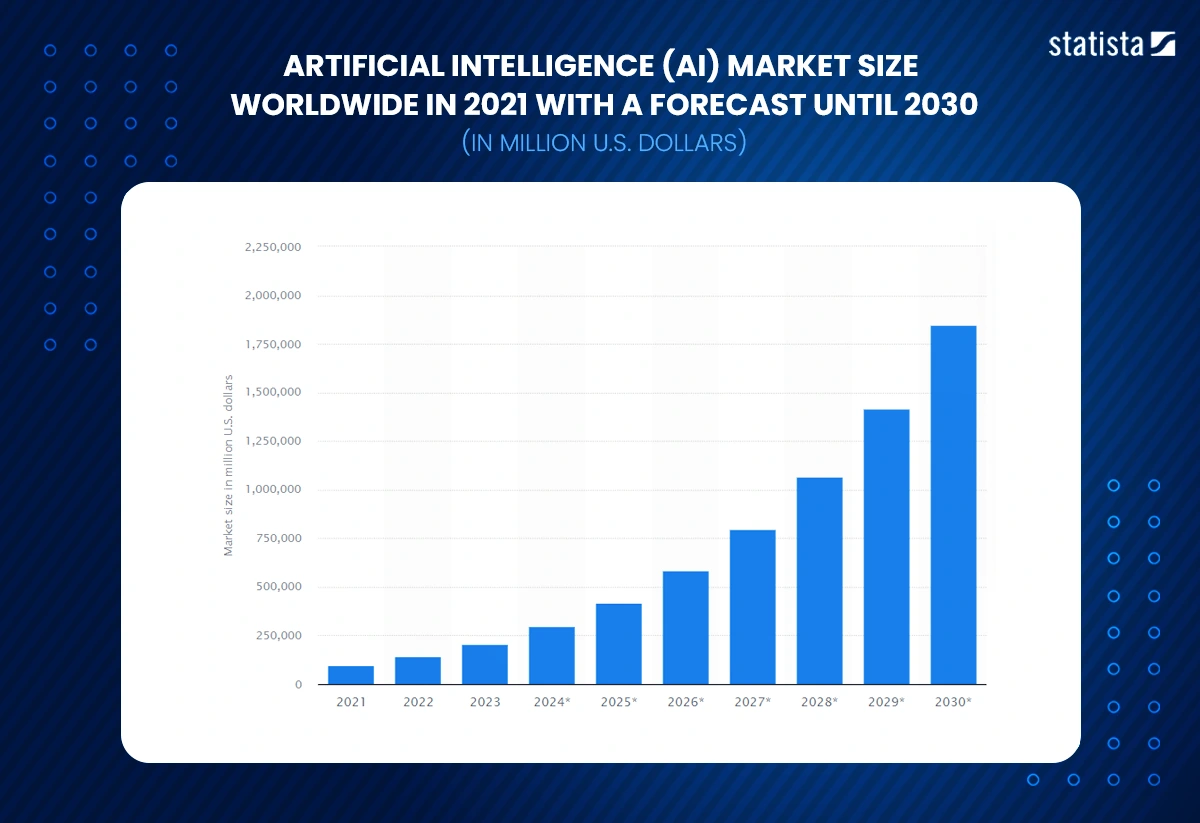 Artificial intelligence (AI) market size worldwide in 2021 with a forecast until 2030