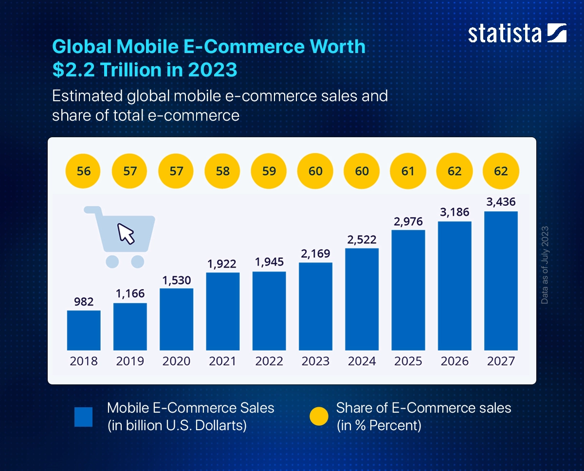 Chart: Global Mobile E-Commerce Worth $2.2 Trillion in 2023 | Statista