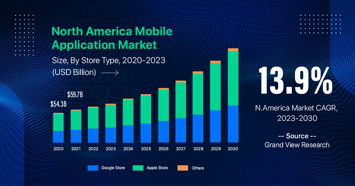 Mobile Application Market Size, Share, & Trends Analysis Report By Store Type (Google Store, Apple Store, Others), By Application, By Region, And Segment Forecasts, 2023 - 2030