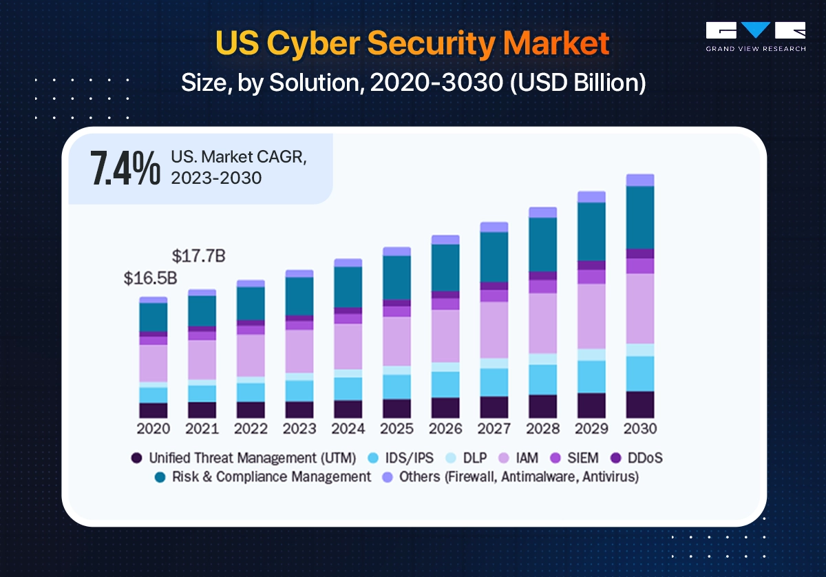 Cyber Security Market Size, Share & Trends Report, 2030