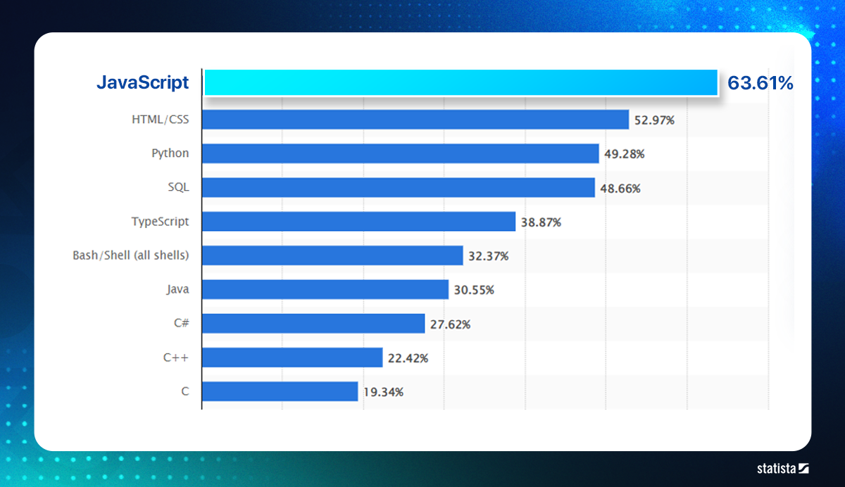 Most used programming languages among developers worldwide as of 2023