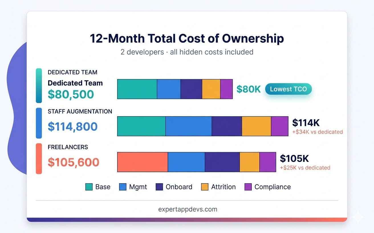 12-month total cost of ownership comparison: dedicated development team vs staff augmentation vs freelancers with breakdown by cost category 12-month total cost of ownership comparison: dedicated development team vs staff augmentation vs freelancers with breakdown by cost category