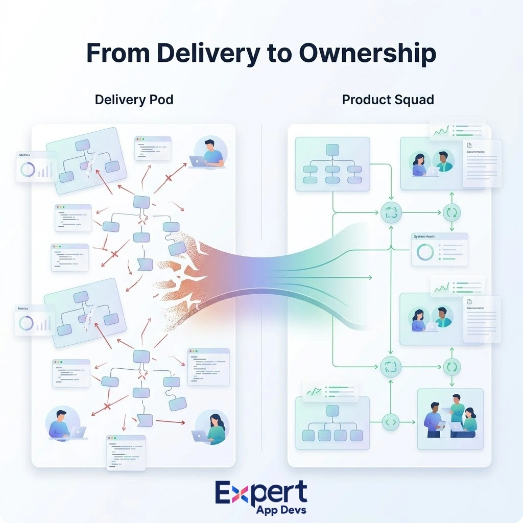 Visual framework showing how offshore teams evolve from delivery pods to product ownership with structure, metrics, and documentation