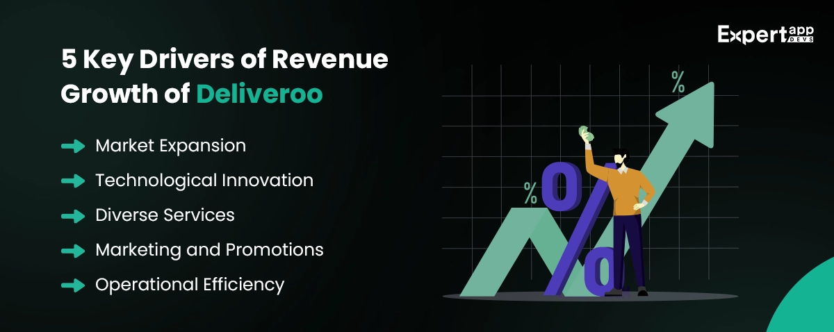 5 key drivers of revenue growth of deliveroo