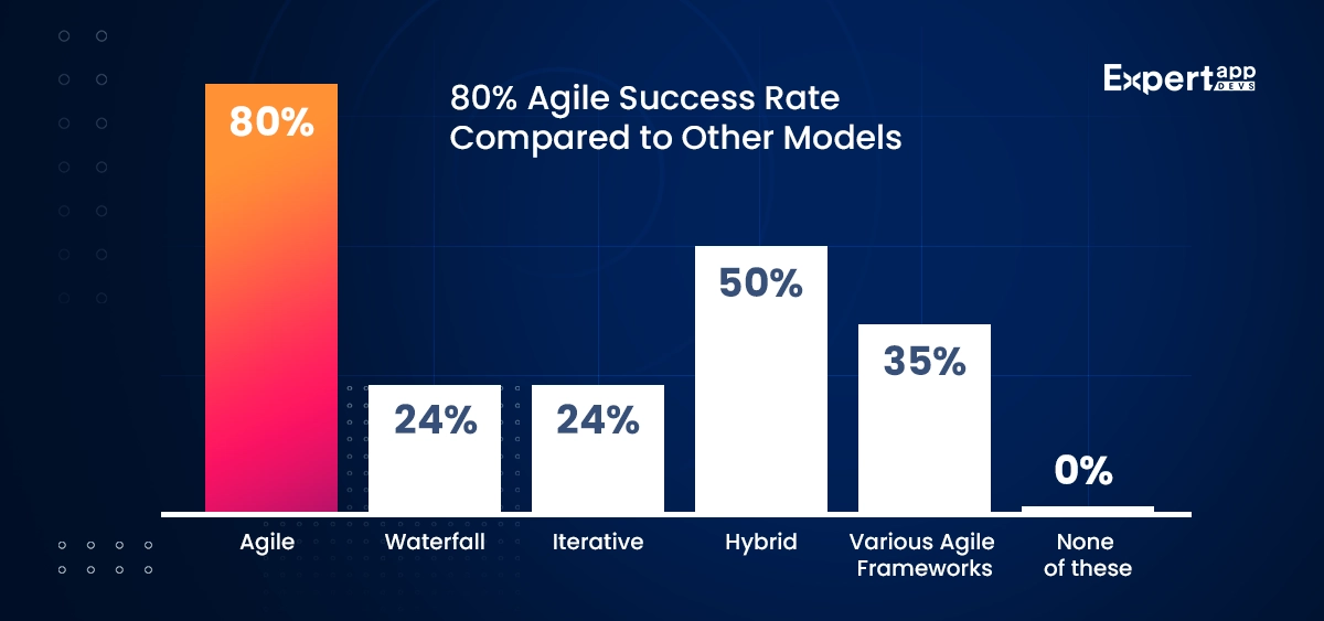 80 percent agile success rate compared to other models