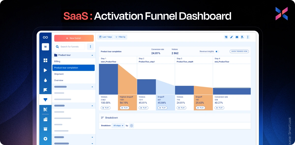 activation funnel dashboard development 