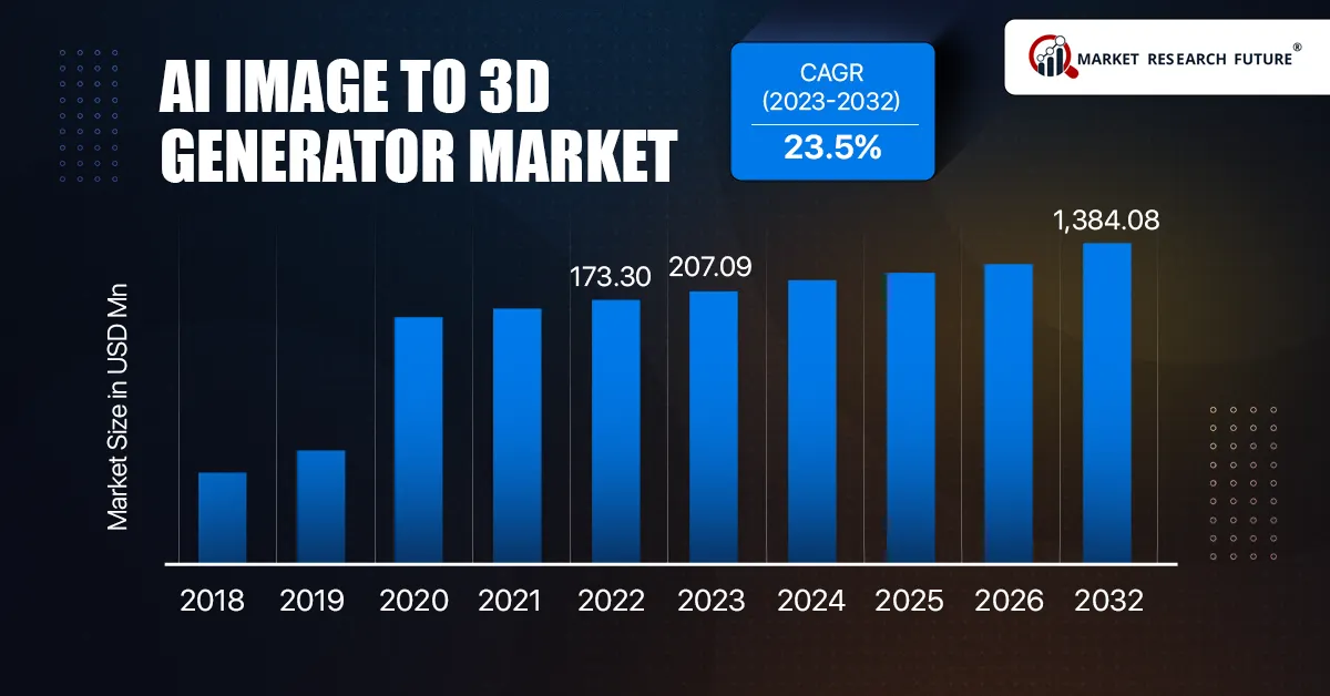 AI Image to 3D Generator Market Size, Share Forecast 2032 | MRFR