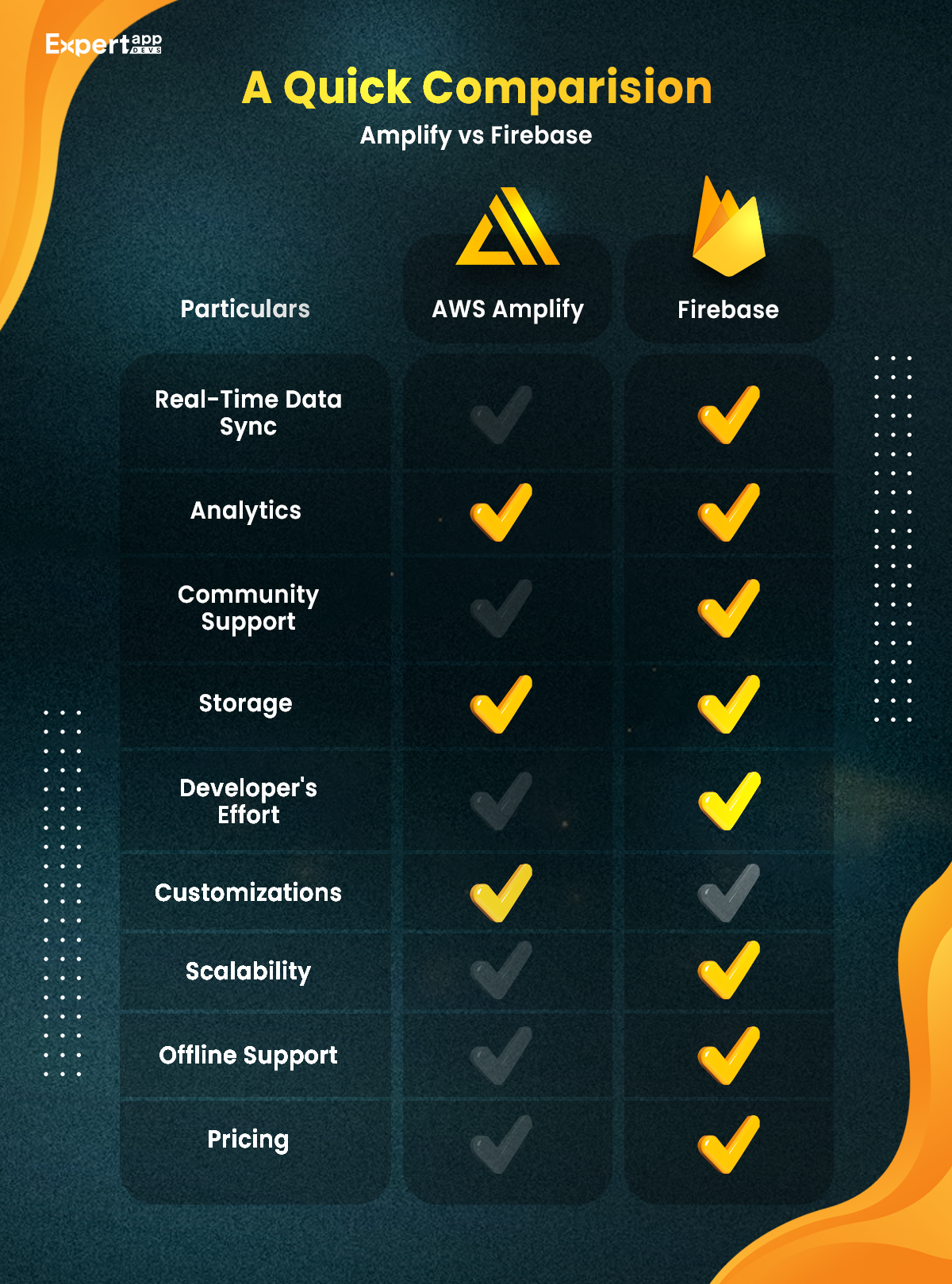 amplify vs firebase: a quick comparison infographic