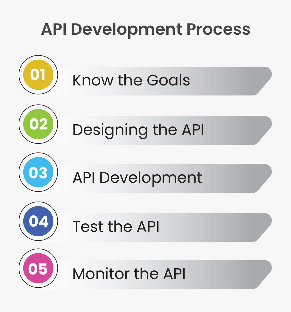 API Development Process