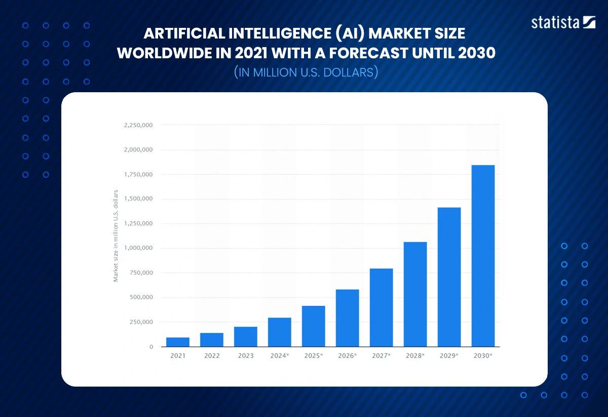 Artificial intelligence (AI) market size worldwide in 2021 with a forecast until 2030 Artificial intelligence (AI) market size worldwide in 2021 with a forecast until 2030