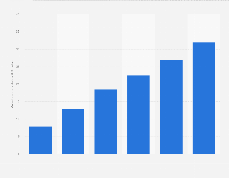 Low-code development platform market revenue worldwide from 2018 to 2025