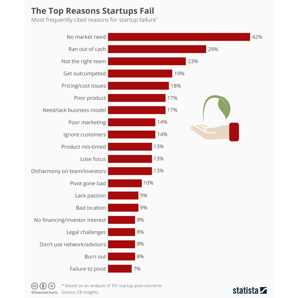 Chart of Statista - The Top Reasons Startups Fail