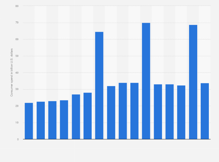 Chart Total value of global consumer spend on mobile apps as of 1st quarter 2023