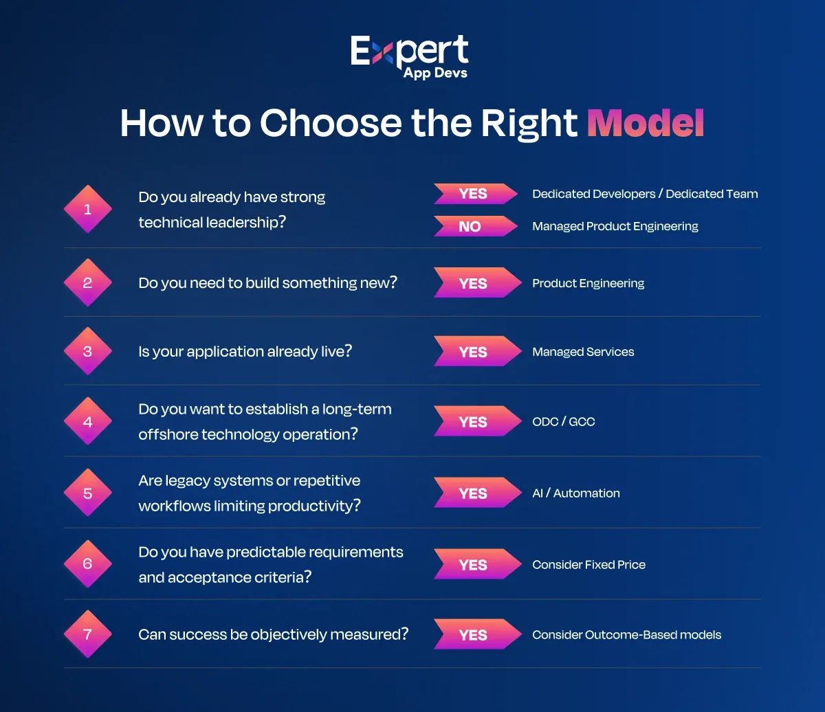 Decision framework for choosing the right offshore engineering model