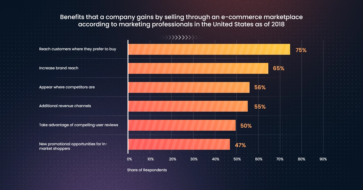 statista.com: Benefits that a company gains by selling through an e-commerce marketplace according to marketing professionals in the United States as of 2018