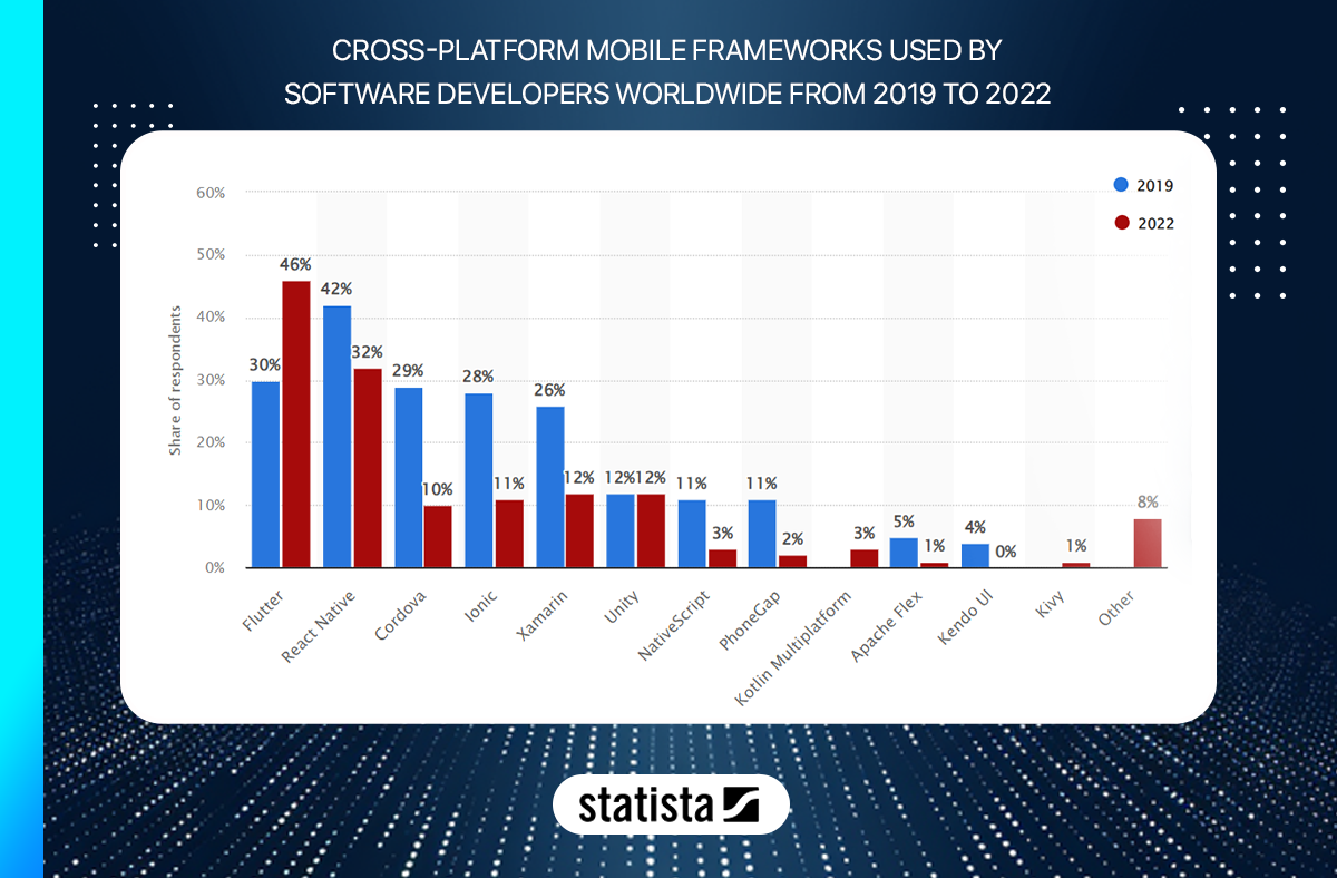 Cross-platform mobile frameworks used by software developers worldwide from 2019 to 2022