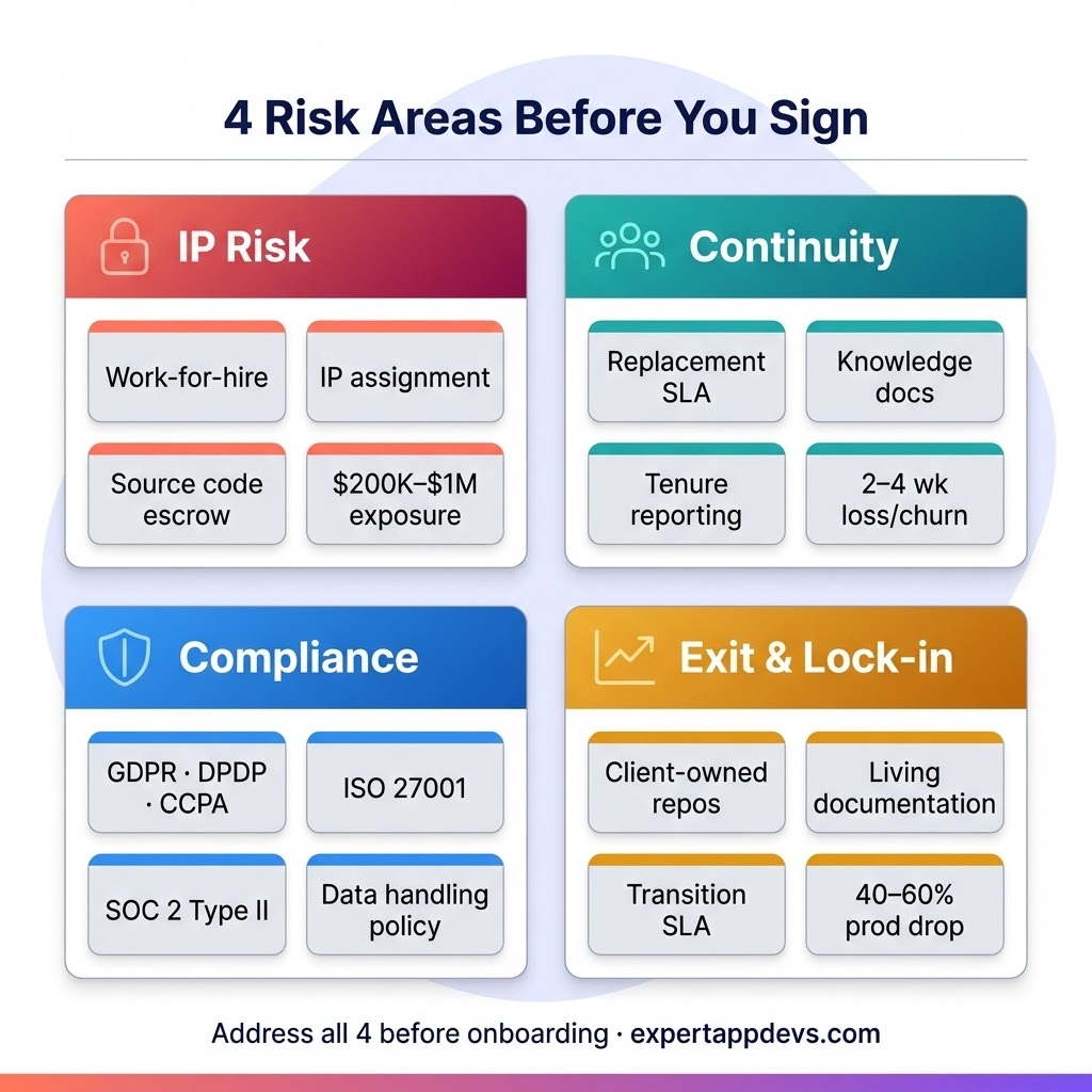 Four enterprise risk areas to evaluate before signing a dedicated developer engagement: IP, continuity, compliance, and exit Four enterprise risk areas to evaluate before signing a dedicated developer engagement: IP, continuity, compliance, and exit