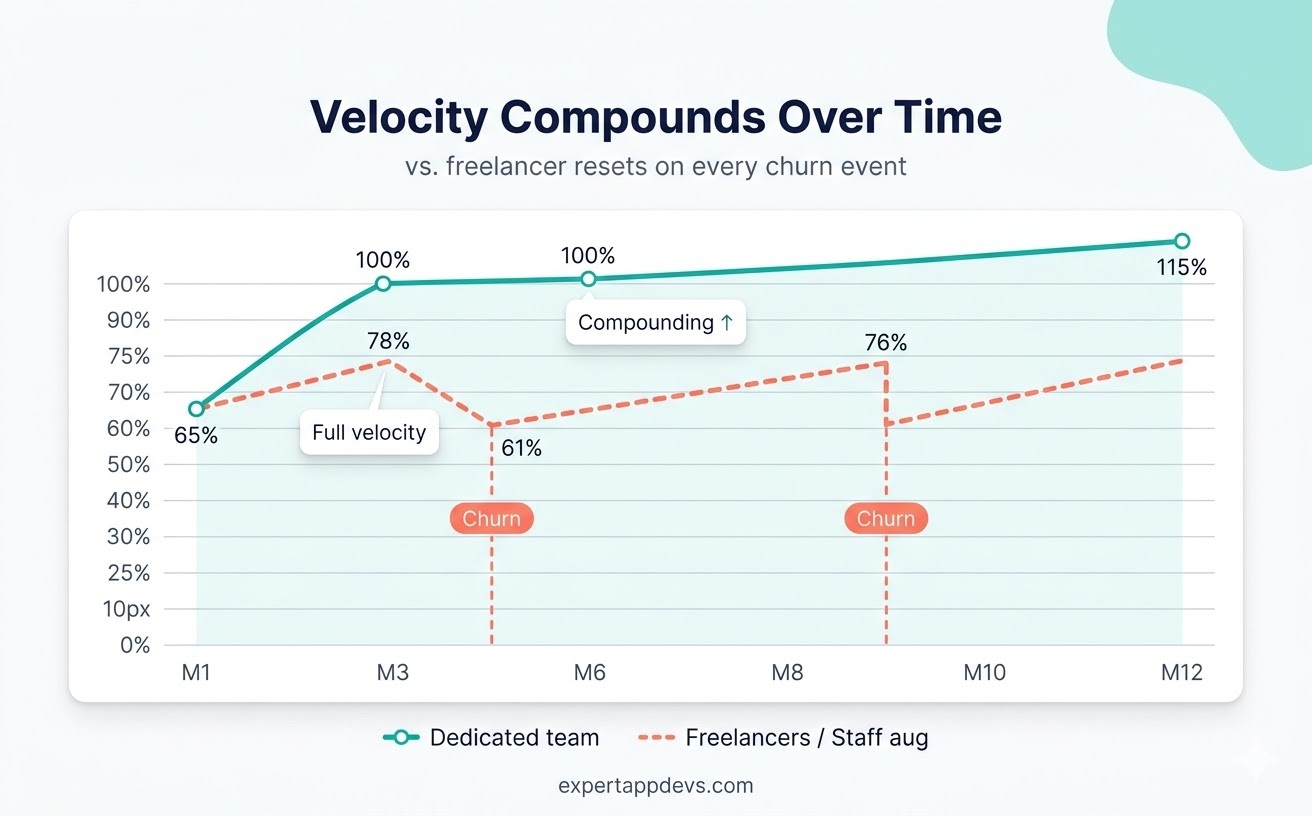 Productivity compounding effect chart for dedicated development teams vs freelancers over 12 months showing velocity improvement Productivity compounding effect chart for dedicated development teams vs freelancers over 12 months showing velocity improvement