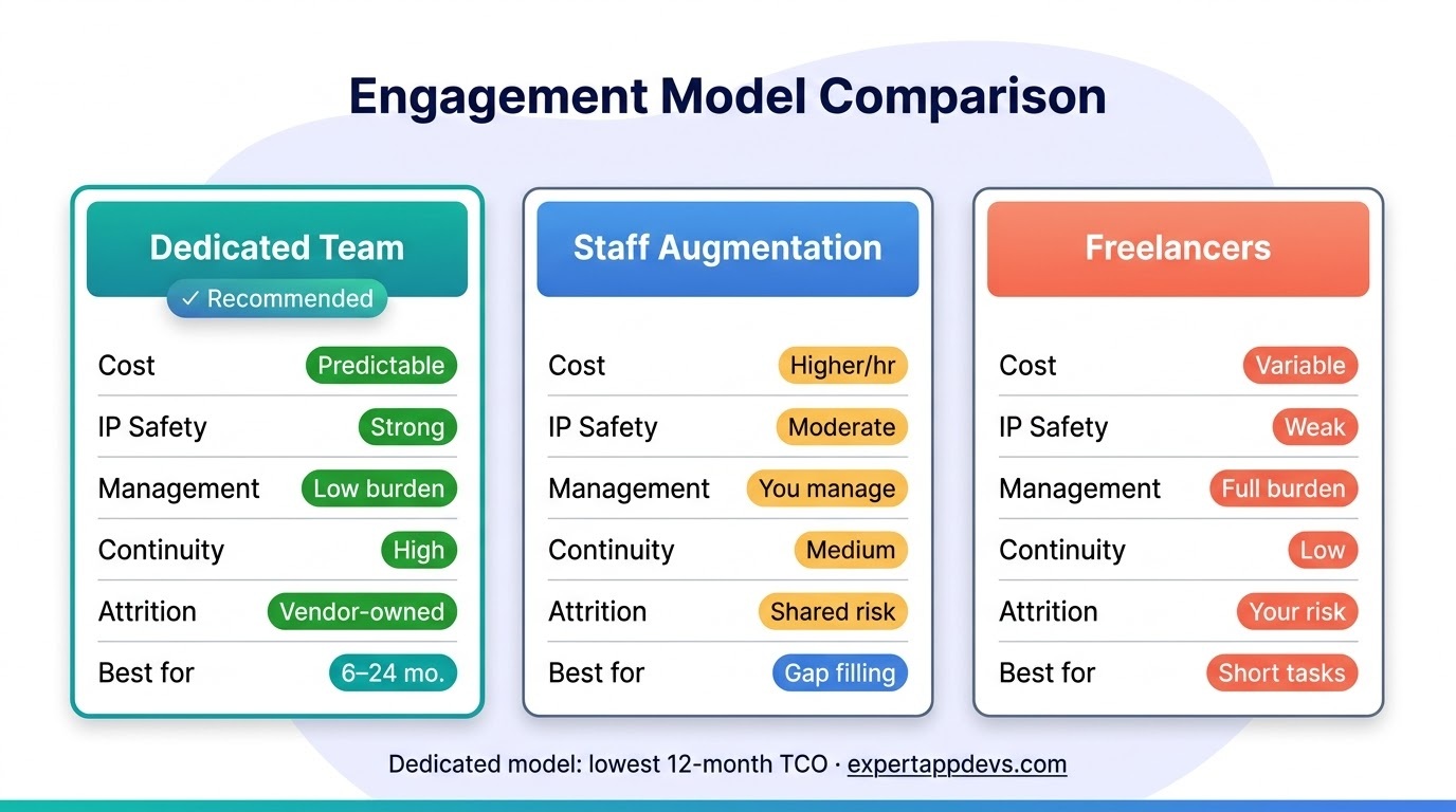 Side-by-side comparison of dedicated team, staff augmentation, and freelancer models for software development outsourcing Side-by-side comparison of dedicated team, staff augmentation, and freelancer models for software development outsourcing