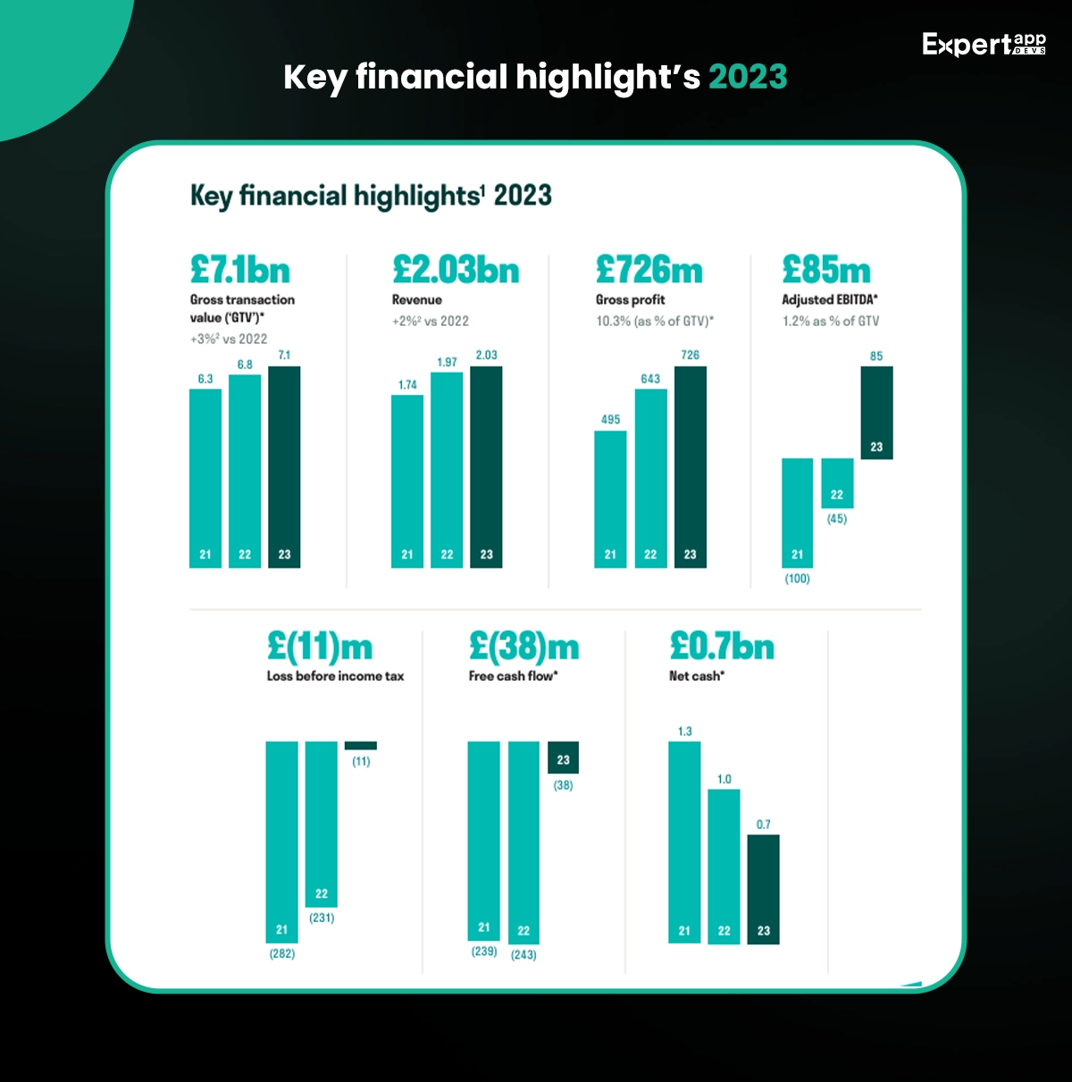 deliveroo key financial performance