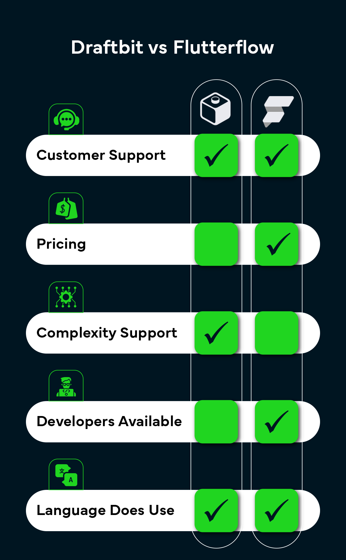 Draftbit vs Flutterflow: A Quick Comparison Infographic