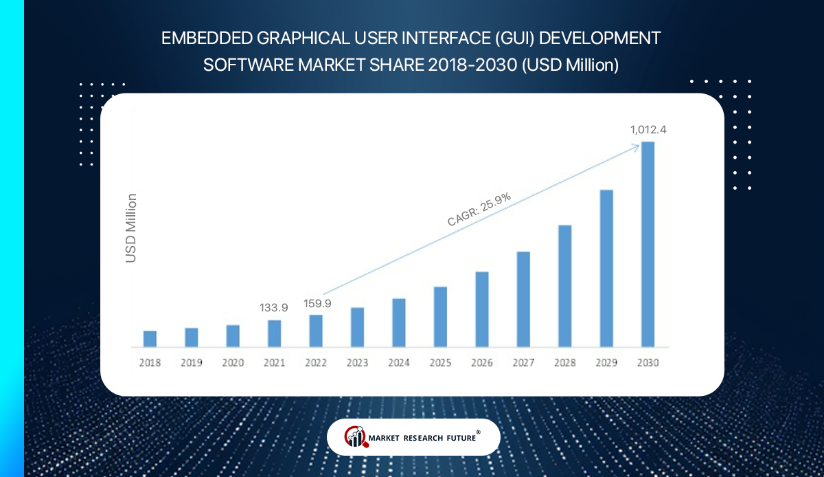 EMBEDDED GRAPHICAL USER INTERFACE (GUI) DEVELOPMENT SOFTWARE MARKET SHARE 2018-2030 (USD Million)