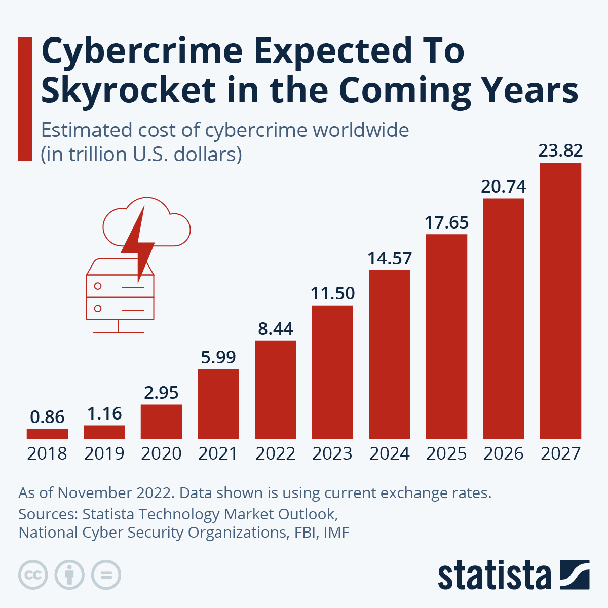 expected cost of cybercrime until 2027