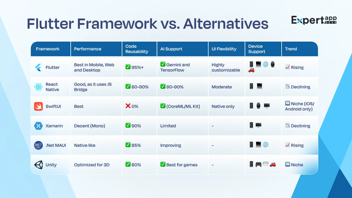 flutter framework vs alternatives