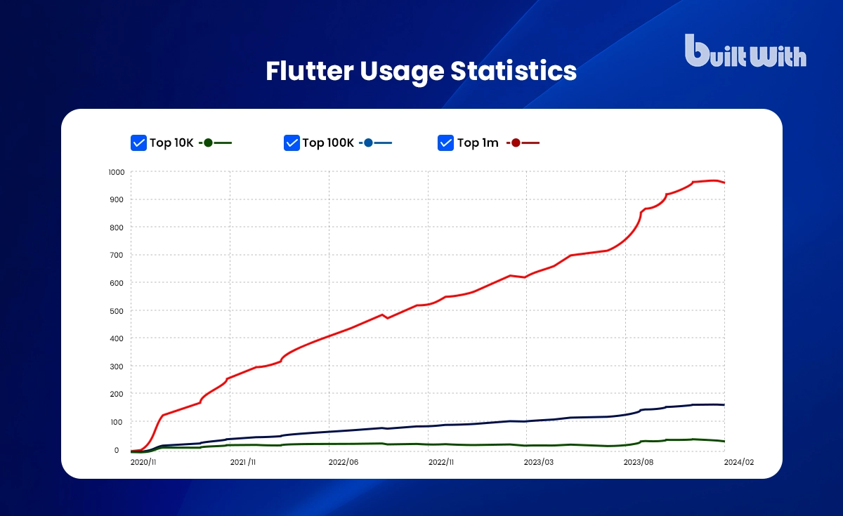 Flutter Usage Statistics