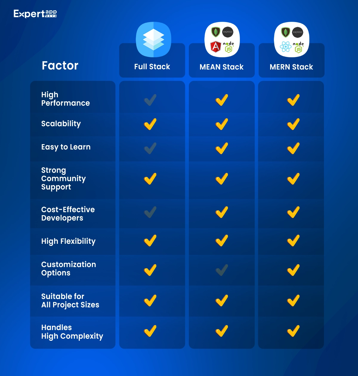 Full Stack vs MEAN vs MERN An Quick Comparison Infographic
