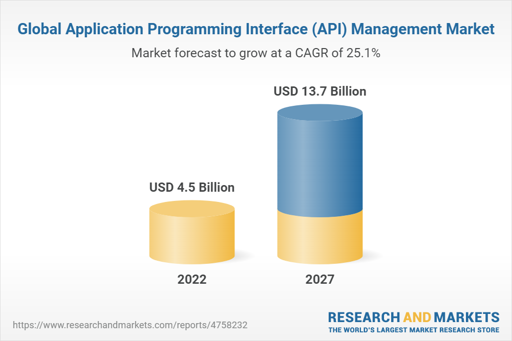 Global API Management Market Report 2022-2027 - Increasing Demand for Data Analytics and Automation to Drive Demand