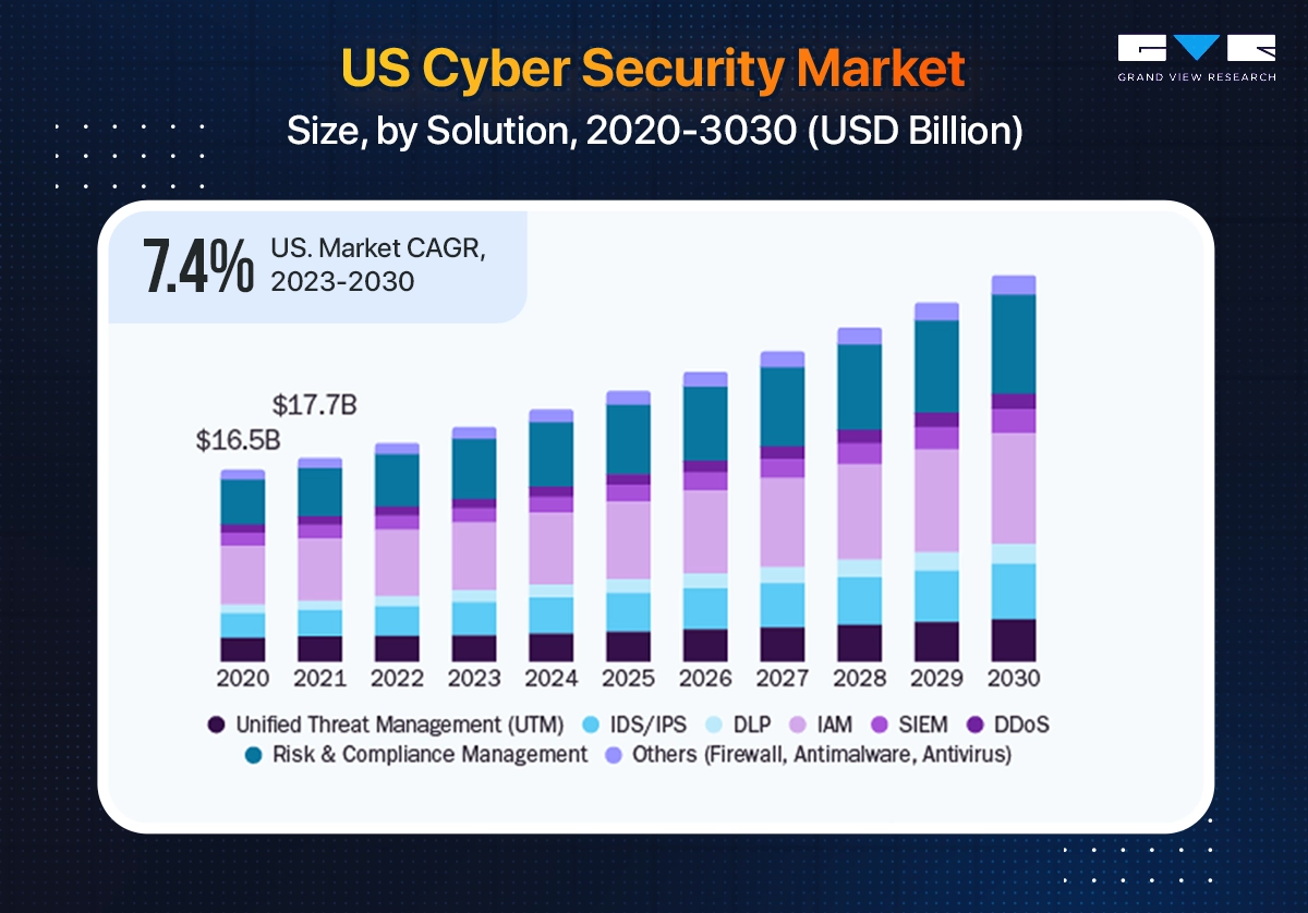 Cyber Security Market Size, Share & Trends Report, 2030 Cyber Security Market Size, Share & Trends Report, 2030
