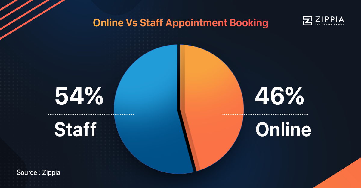 Appointment Scheduling Statistics [2023]: Online Booking Trends - Zippia