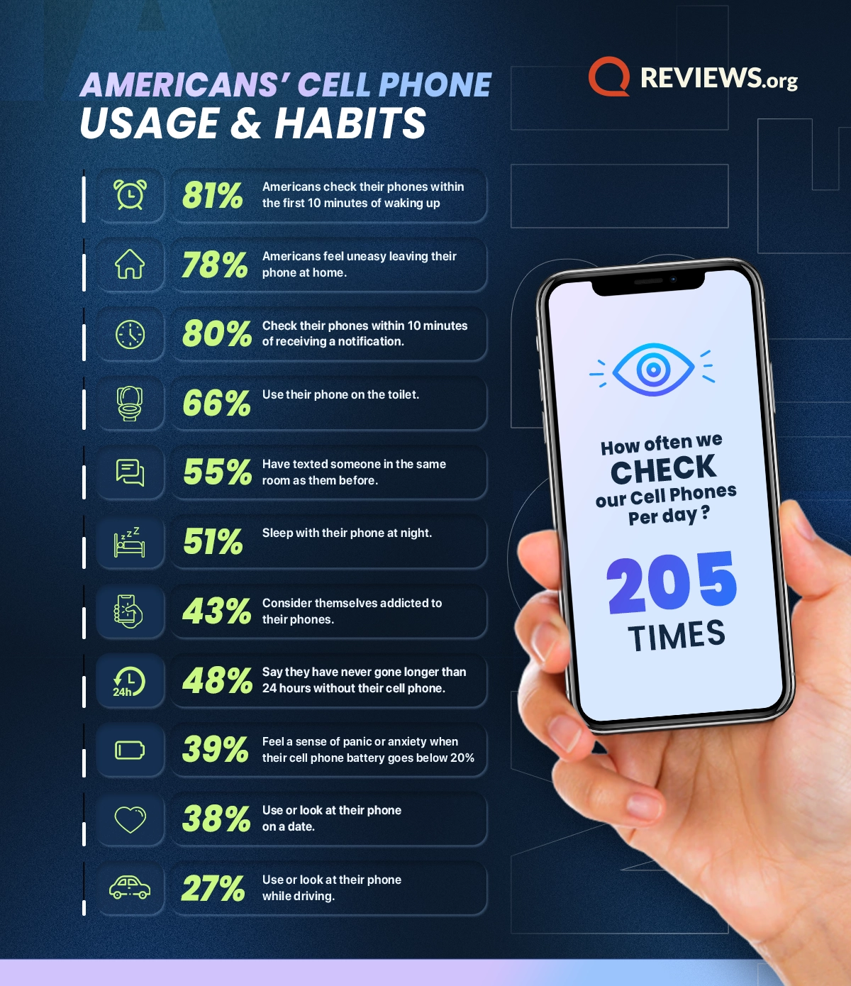 2023 Cell Phone Usage Statistics: reviews.org