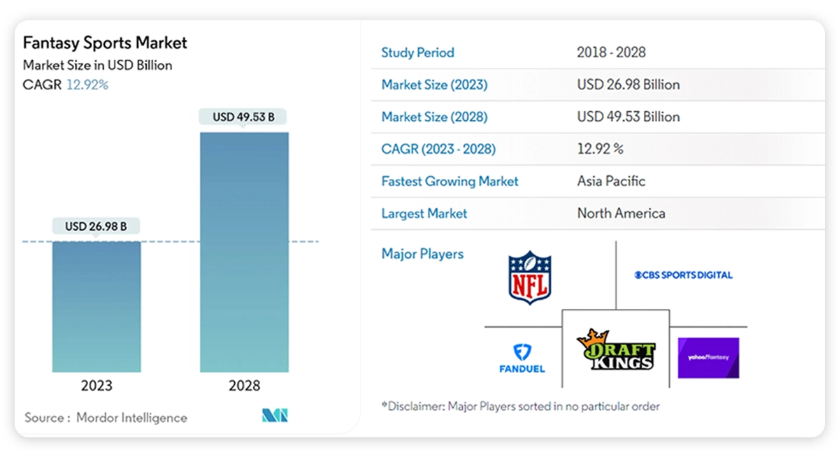FANTASY SPORTS MARKET SIZE & SHARE ANALYSIS - GROWTH TRENDS & FORECASTS (2023 - 2028)