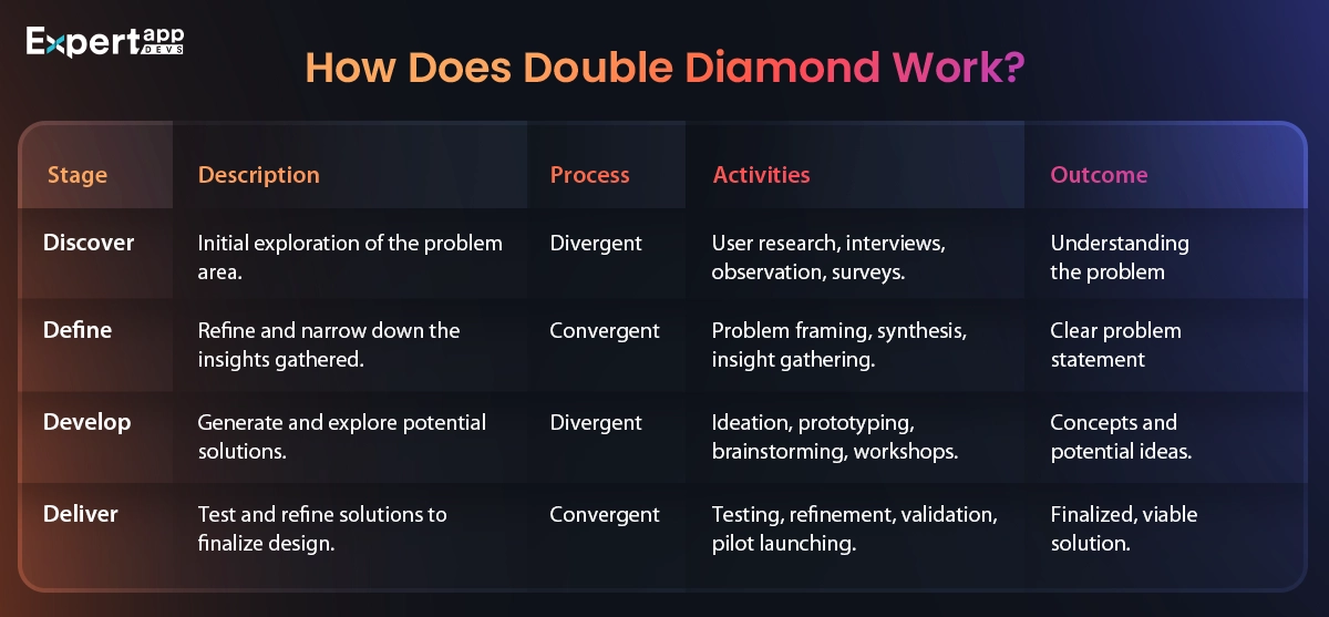 How Does Double Diamond Work