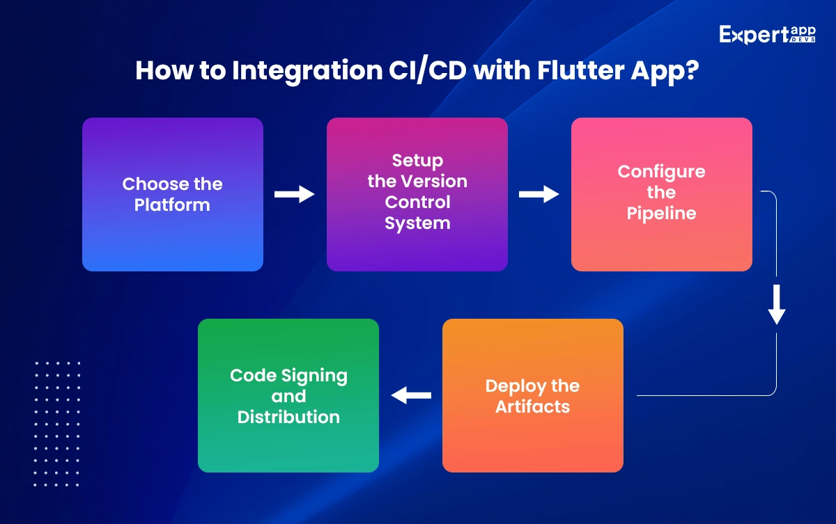 Top 5 Ways CI CD Streamlines Your Flutter App Development