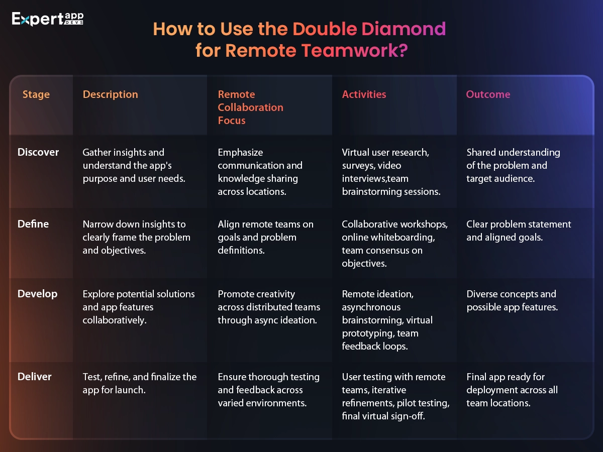 How to Use the Double Diamond for Remote Teamwork