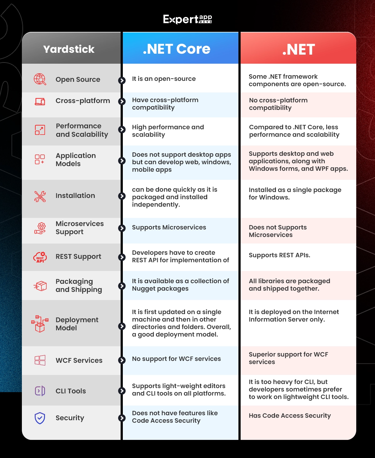 infographic for dot net vs dot net core comparison decoded with yardstick
