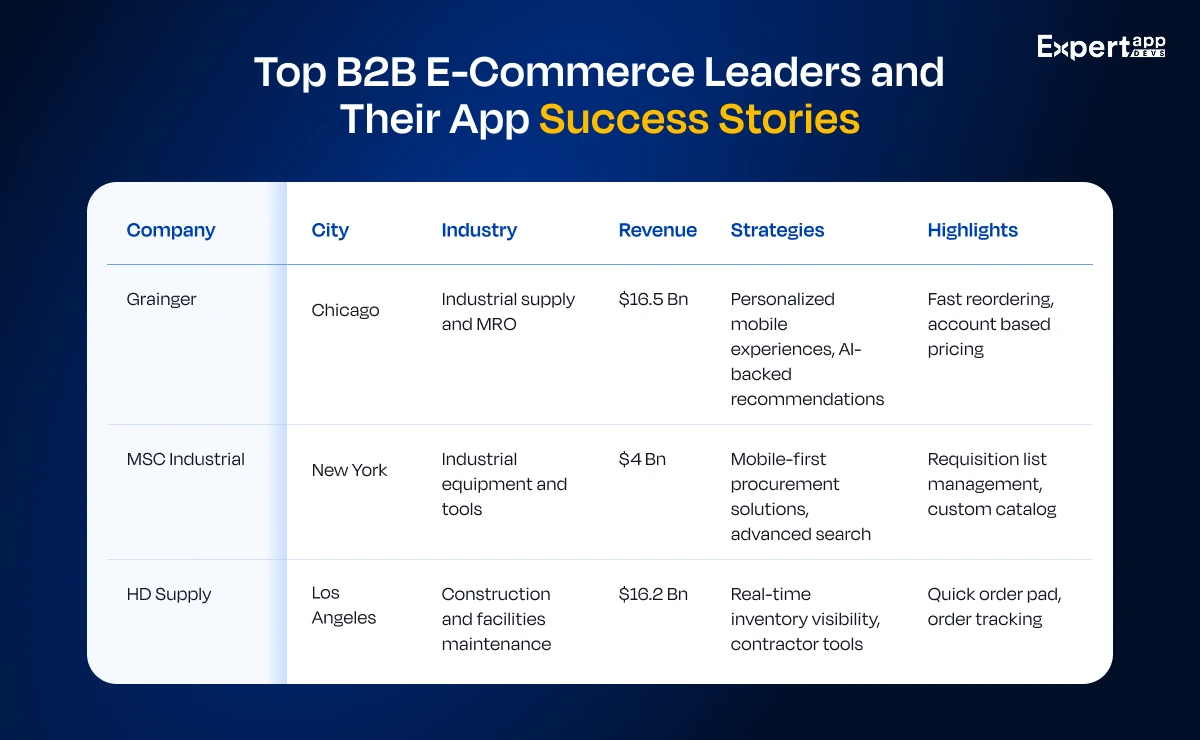 Infographic of Top US B2B eCommerce App Industry Leaders Case Studies