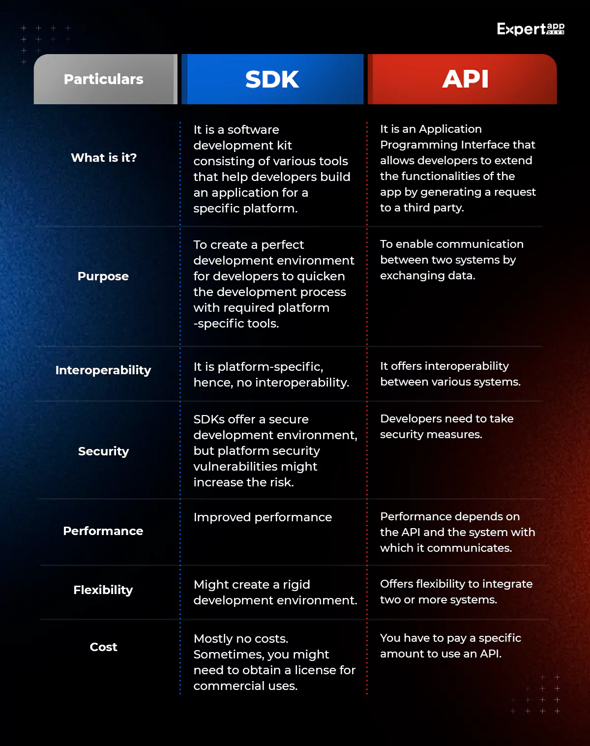 Infographic SDK vs API