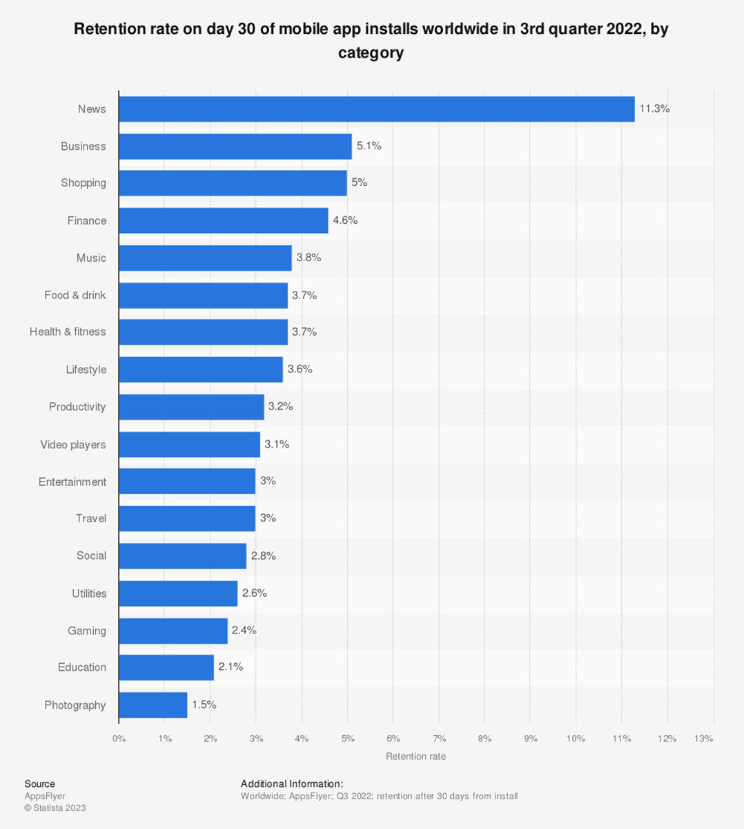 ios and android app user retention rate