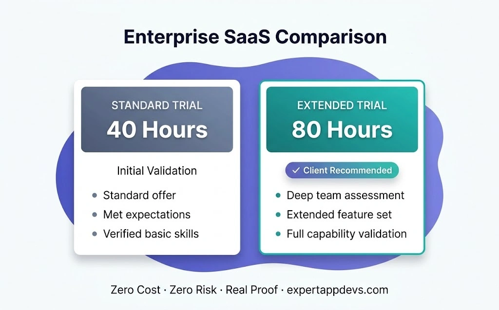 Comparison of 40-hour vs 80-hour free trial model for hiring dedicated iOS developers in India Comparison of 40-hour vs 80-hour free trial model for hiring dedicated iOS developers in India