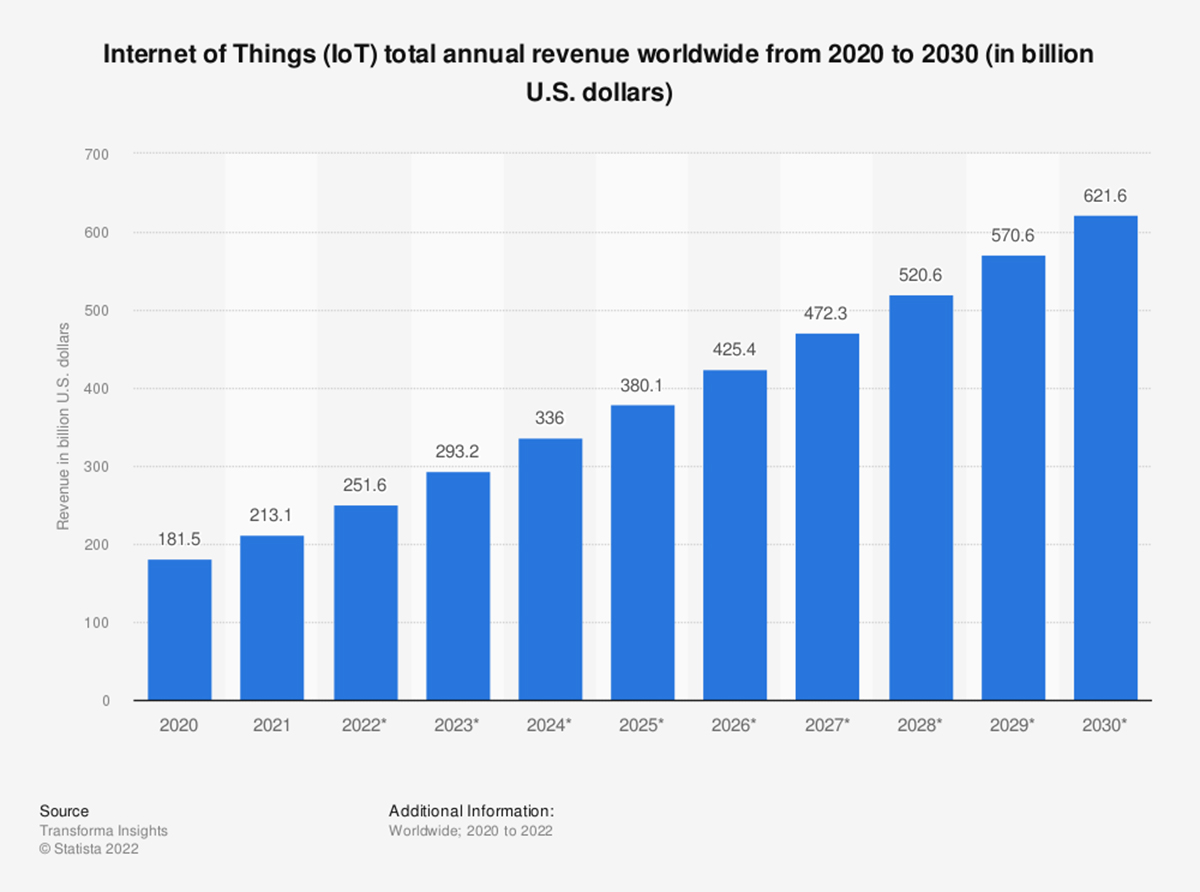 Internet of Things (IoT) total annual revenue worldwide from 2020 to 2030