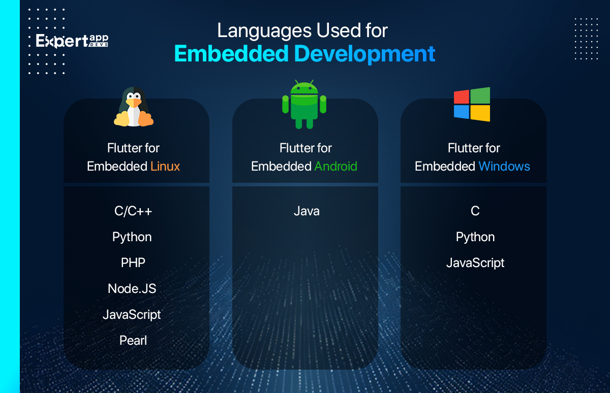 Languages Used for Embedded Development