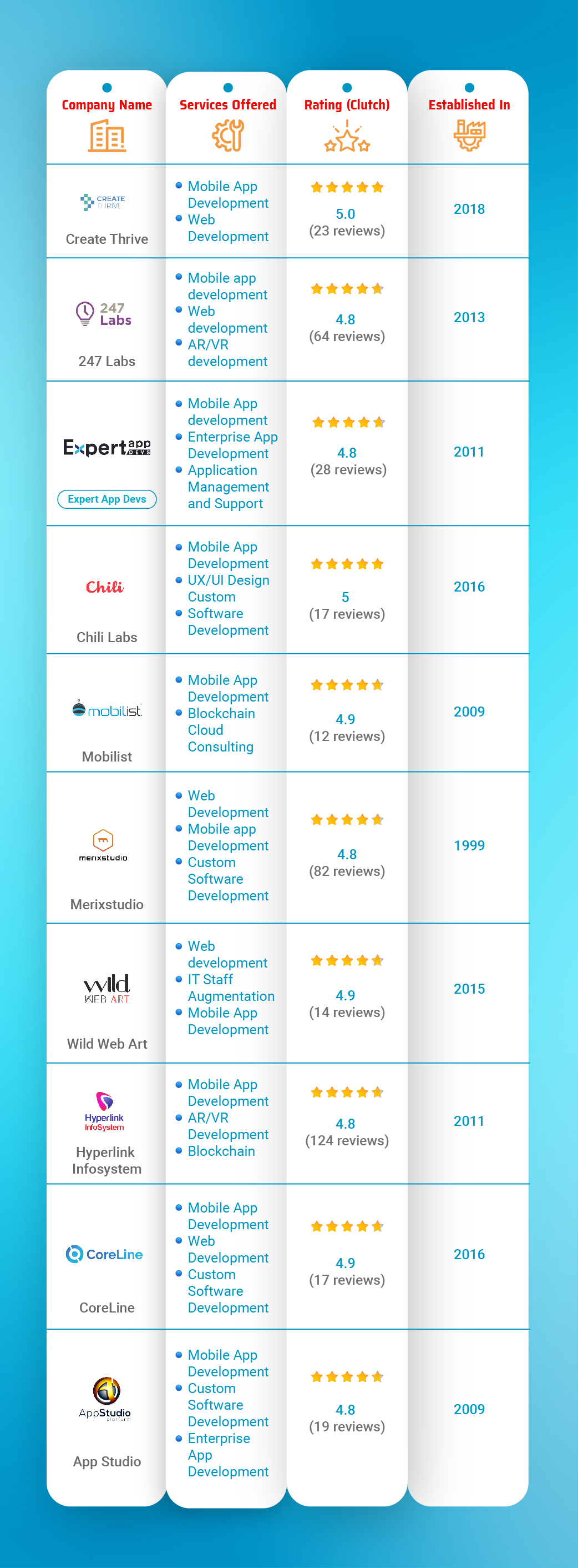 leading flutter app development companies in india infographic