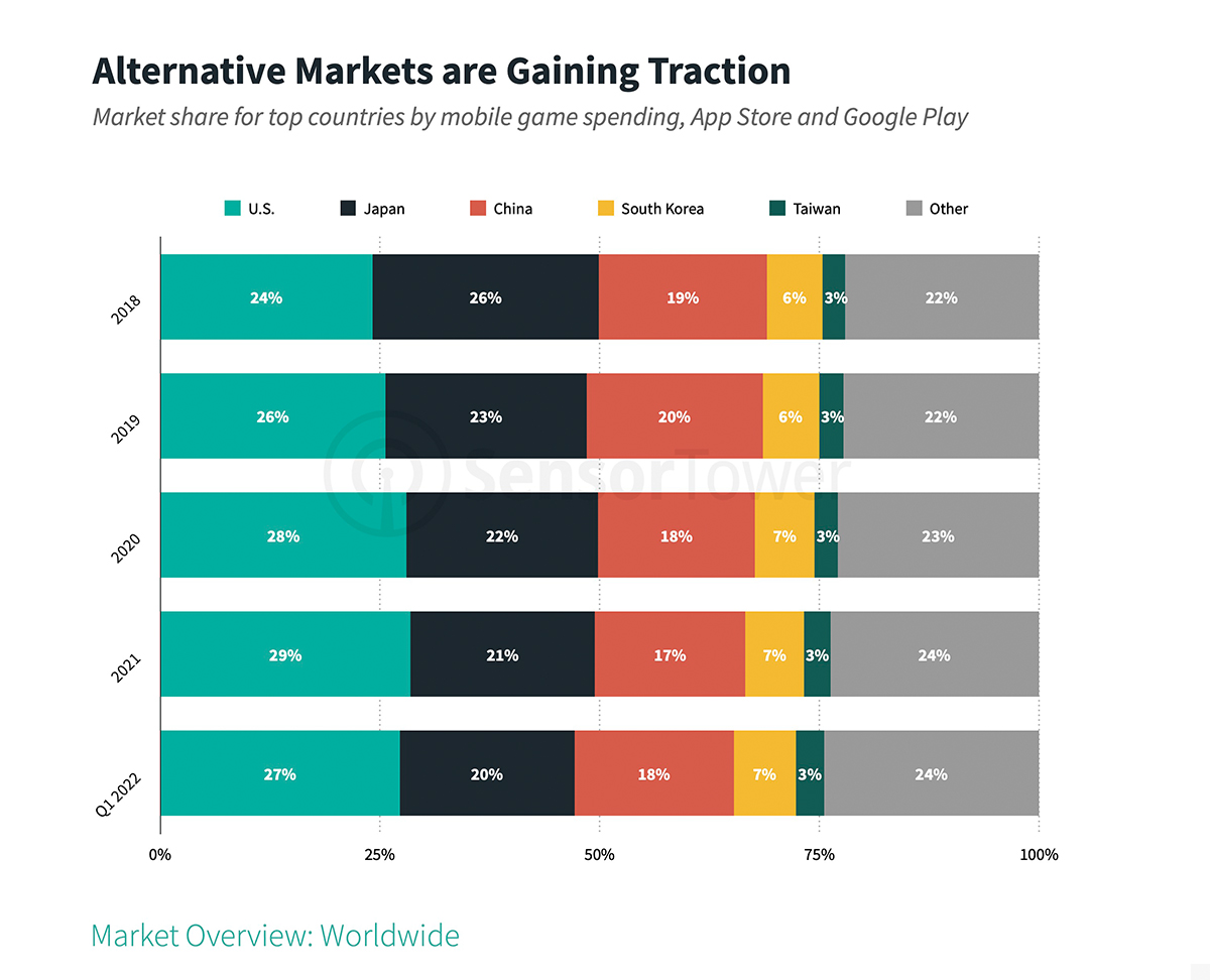 market-share-for-top-countries-by-mobile-game-spending-2018-q1-2022