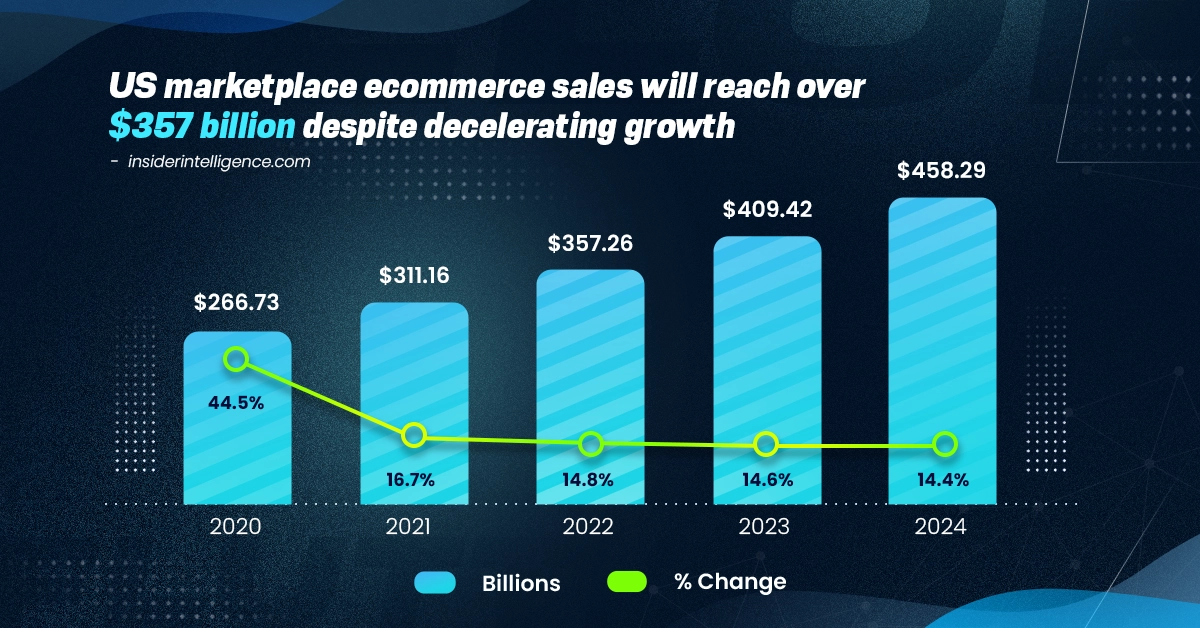 insiderintelligence.com: US marketplace ecommerce sales will reach over $357 billion despite decelerating growth