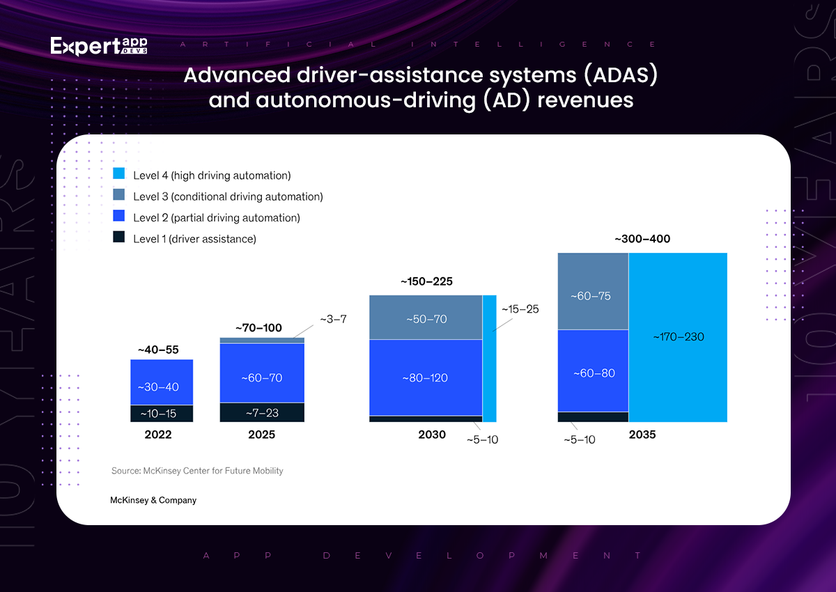 McKinsey research: Advanced driver-assistance systems (ADAS) and autonomous-driving (AD) revenues